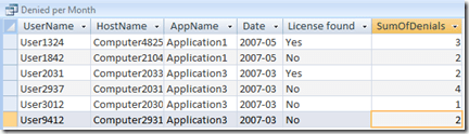 Denied per Month