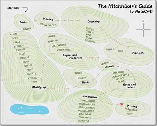 The Hitchhiker’s Guide to AutoCAD