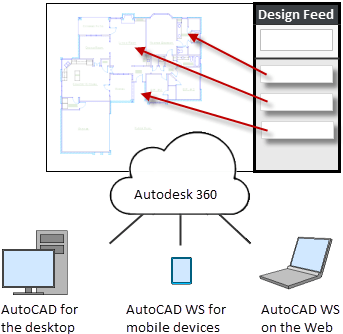 AutoCAD 2014 Visão geral de alimentação design