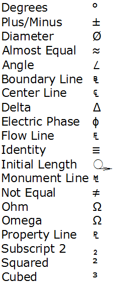 Symbol Does Not Equal. The symbols are Degrees