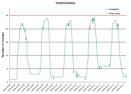 5 days usage